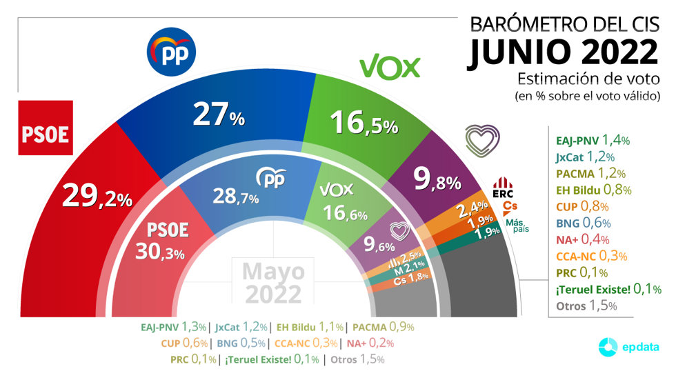 Barómetro del CIS de junio