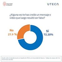 Un 72% de españoles reconoce haber creído alguna vez en mensajes que resultaron ser falsos, según un estudio