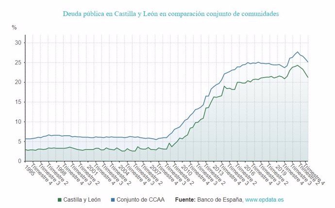 Gráfico de elaboración propia sobre la evolución de la deuda en CyL hasta el primer trimestre de 2022