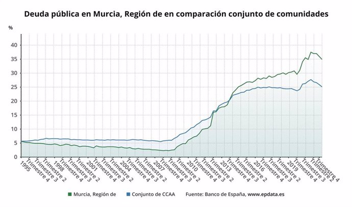 Deuda pública de la Región de Murcia en comparación con el conjunto de CCAA