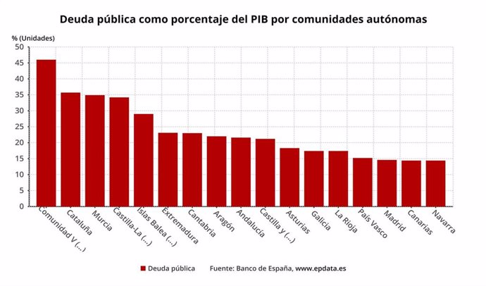 Deuda pública como porcentaje del PIB por comunidades autónomas.