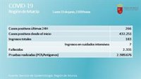 La Región de Murcia suma 5 fallecidos y 1.326 casos positivos en Covid en la última semana