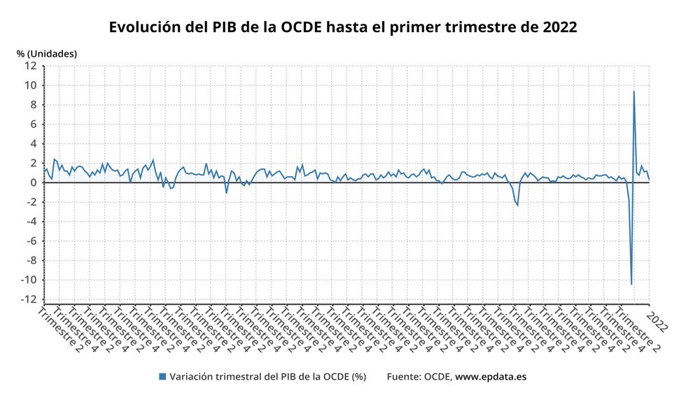 Evolución del PIB de la OCDE (OCDE)