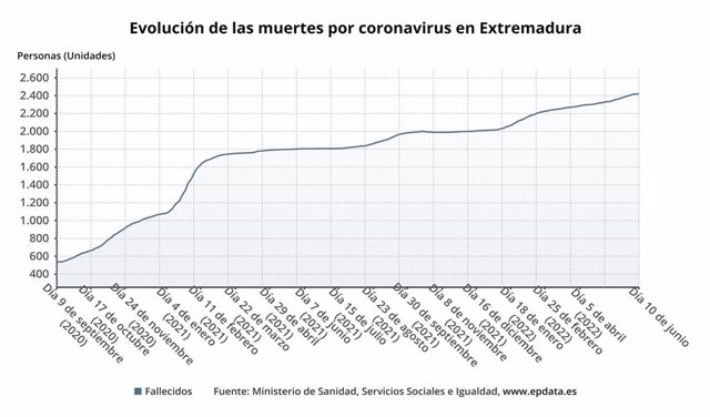 Evolución de las muertes por coronavirus en Extremadura desde el inicio de la pandemia.