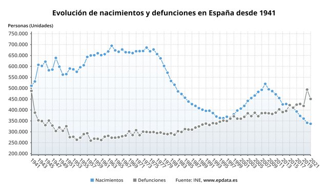 Evolución de los nacimientos y las defunciones en España
