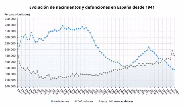 El Año Pasado Volvió A Marcar Un Mínimo Histórico De Nacimientos En