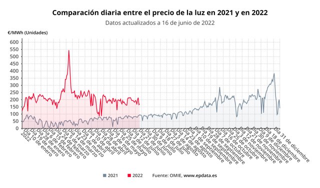 Comparación diaria del precio de la luz entre 2021 y 2022