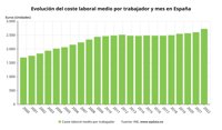 El coste laboral sube un 4,7% y el salario supera los 2.000 euros por primera vez en un primer trimestre