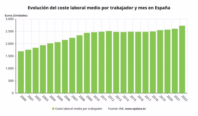 Evolución del coste laboral por trabajador en España (INE)