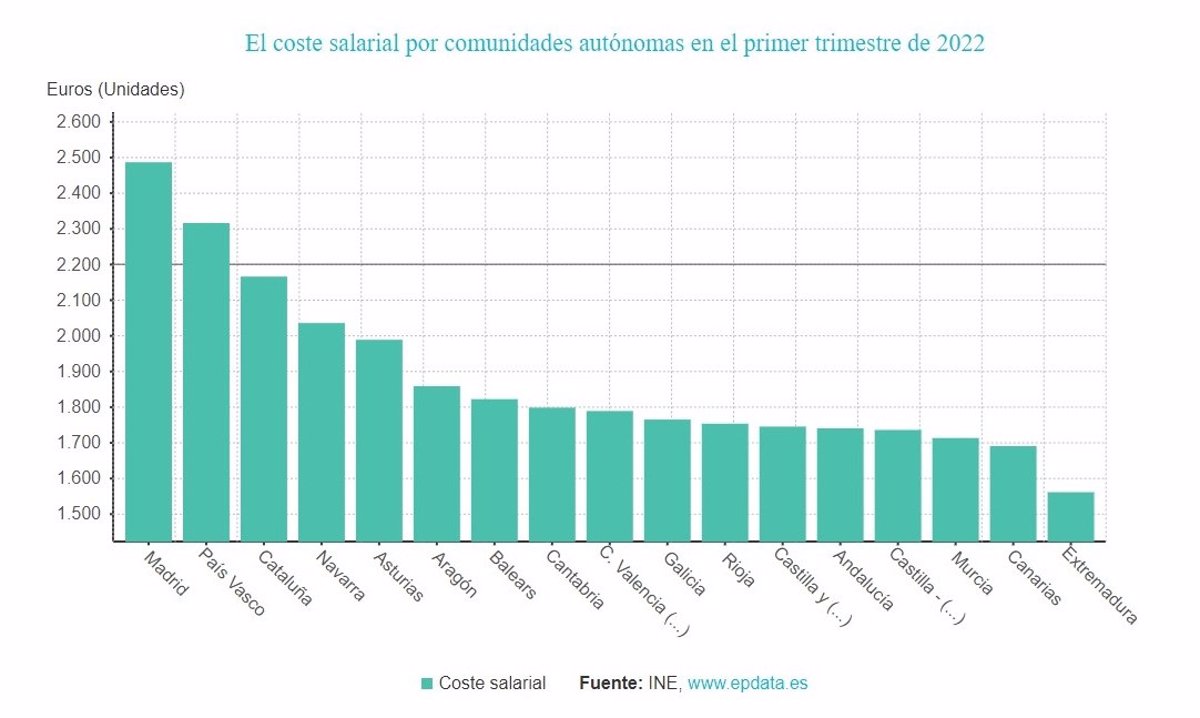 Sube Un 35 El Coste Laboral De Las Empresas En Cyl Séptimo Menor Aumento Del País 1178