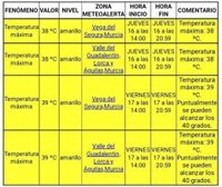 Meteorología mantiene el aviso amarillo este jueves y viernes en la Región por altas temperaturas
