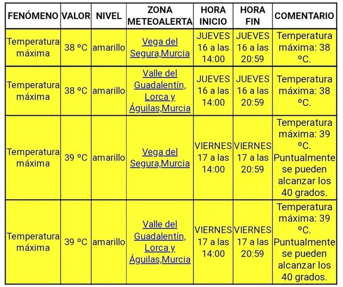 Gráfico que muestra los avisos por altas temperaturas
