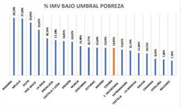 Perceptores Ingreso Mínimo Vital