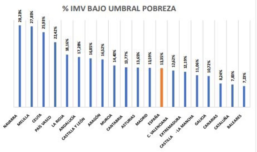 Perceptores Ingreso Mínimo Vital