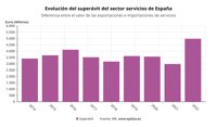 El sector servicios dispara su superávit un 66,8% en el primer trimestre, hasta los 4.986 millones