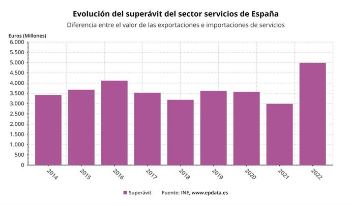 Evolución del superávit del comercio de servicios (INE)