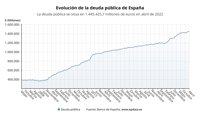 La deuda pública baja ligeramente en abril a 1,44 billones, la primera caída mensual del año