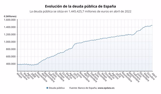 Evolución mensual de la deuda pública española (Banco de España)
