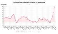 La inflación de la eurozona se desbocó en mayo hasta un récord del 8,1%, cuatro veces más que un año antes