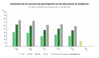 Elecciones andaluzas 2022: La participación alcanza el 15,4% a las 11.30 horas