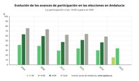 La participación supera el 34,2% en Andalucía a las 14 horas, 4,3 puntos más que en 2018