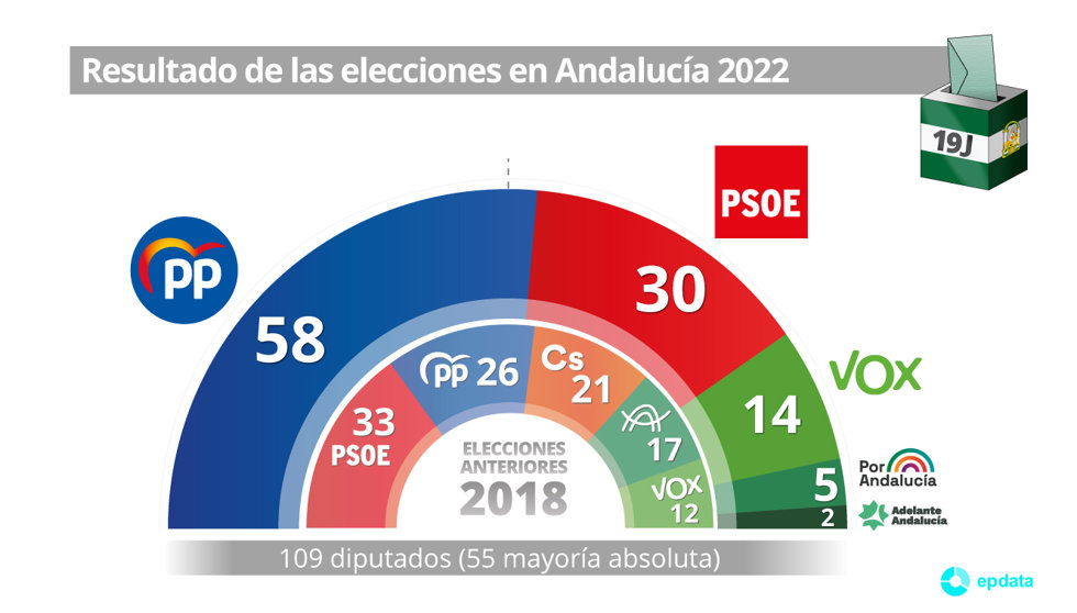Gráfico con la distribución de escaños tras las elecciones de Andalucía celebradas el 19 de junio de 2022