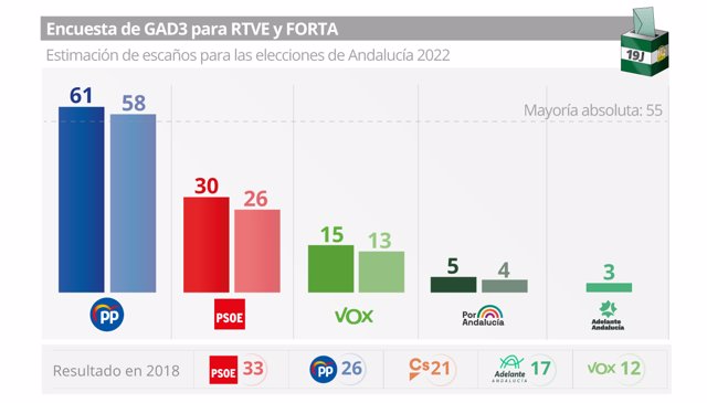 Sondeo GAD3 elecciones de Andalucía