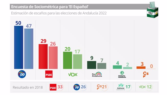 Sonde El Español elecciones de Andalucía
