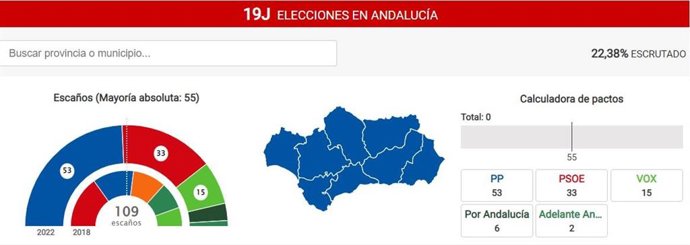 Escrutinio de las elecciones andaluzas del 19J al 22% escrutado