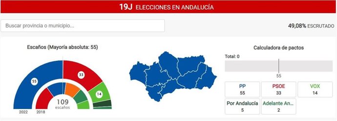 Gráfico del escrutinio de las elecciones andaluzas del 19J al 44% escrutado