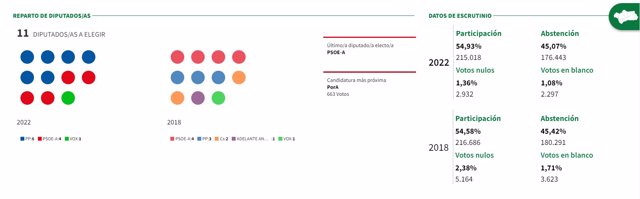 Resultados de las elecciones en la provincia de Huelva