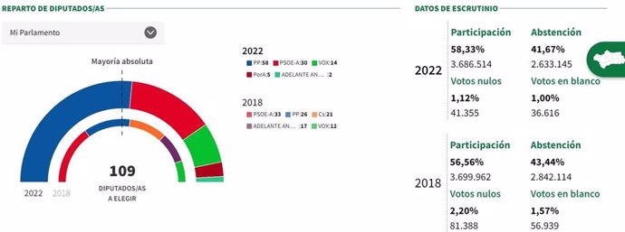 Gráfica con los resultados de las elecciones andaluzas del 19 de junio al 99,09% escrutado