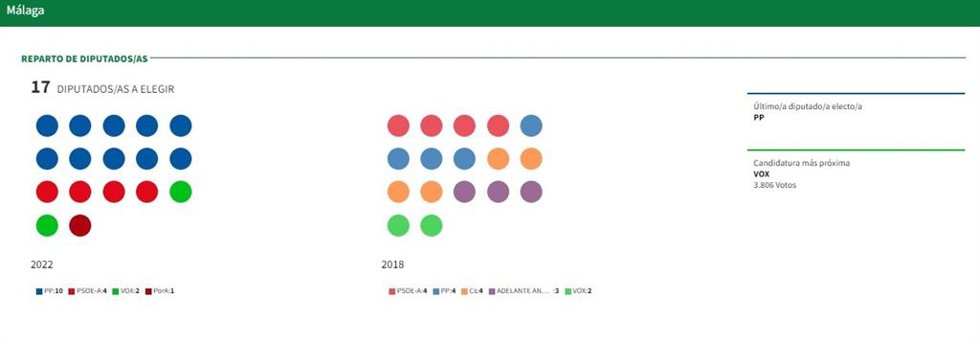 En la provincia, con el 99,3% escrutado, PP logra 10 escaños por 4 de PSOE, 2 de Vox y 1 de Por Andalucía