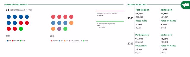 Resultados de las elecciones en la provincia de Jaén