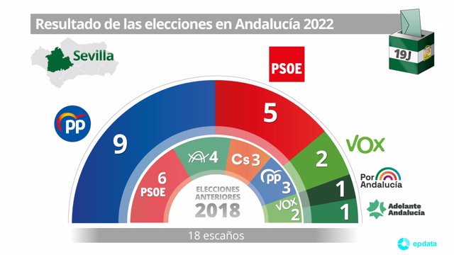 Gráfico con la distribución de escaños por provincias en Sevilla tras las elecciones de Andalucía celebradas el 19 de junio de 2022.