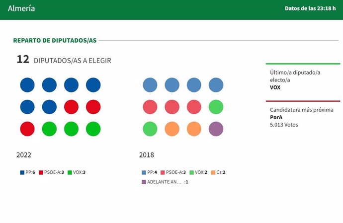 Elecciones andaluzas 2022: En Almería, con el 99% escrutado, PP gana y logra los mismos escaños que PSOE y Vox juntos