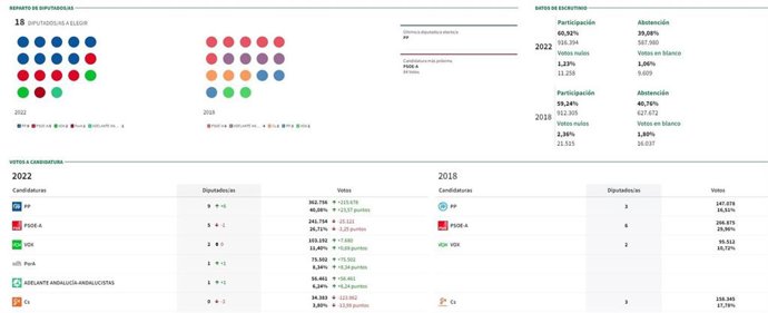 Resultados en la provincia de Sevilla al 98,88% del escrutinio cerrado.