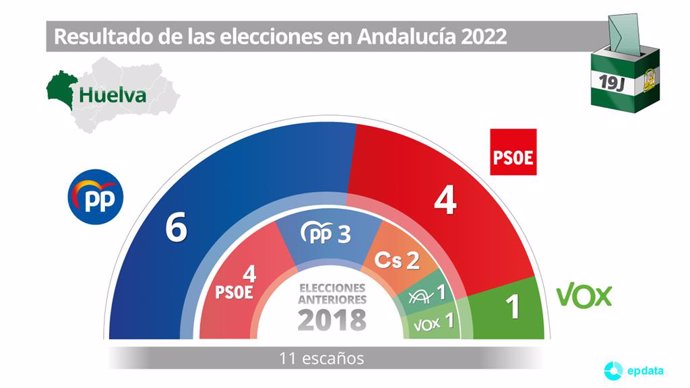 Gráfico con la distribución de escaños por provincias en Huelva tras las elecciones de Andalucía celebradas el 19 de junio de 2022.