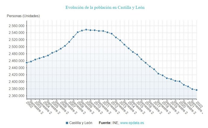 Gráfico de elaboración propia sobre la evolución de los datos de población en CyL hasta el 1 de enero de 2022