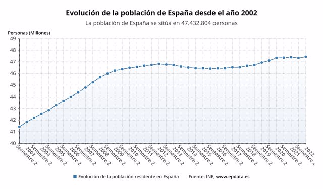 Evolución de la población en España