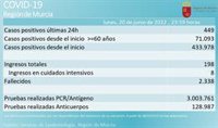 La Región de Murcia suma 4 fallecidos y 1.227 casos positivos en Covid en los últimos 5 días