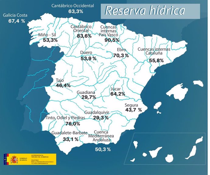 Los pantanos de la cuenca del Segura pierden siete hectómetros cúbicos en la última semana