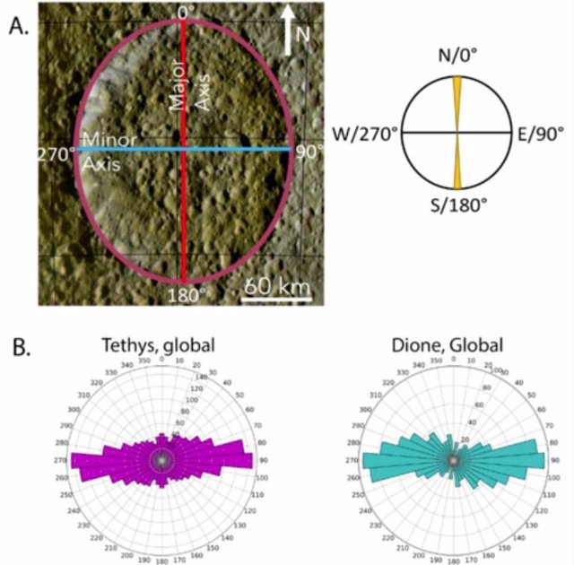 Trayectoria este/oeste en Tethys y Dione