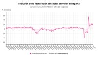 Las ventas del sector servicios se disparan un 24,5% en abril y la hostelería duplica su facturación