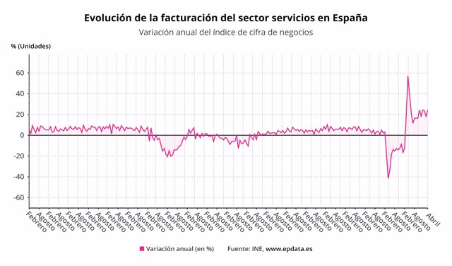 Evolución de la facturación del sector servicios en España (INE)