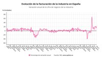 La industria dispara el repunte de su facturación al 23,1% en abril y encadena 14 meses de alzas