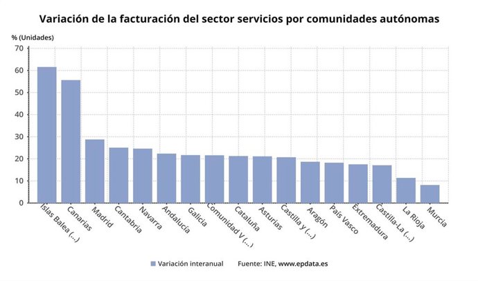 Variación de la facturación del sector servicios por comunidades autónomas