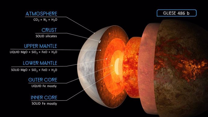 Modelo del interior de Gliese 486 b