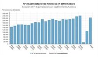 Las pernoctaciones en hoteles de Extremadura se duplicaron en mayo respecto al año pasado