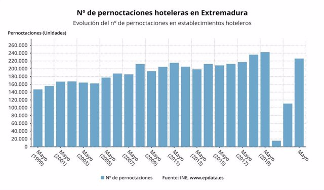Variación de las pernoctaciones en hoteles de Extremadura.